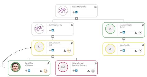 leaked salesforce org chart|Leaked Salesforce org chart shows the 12 most。